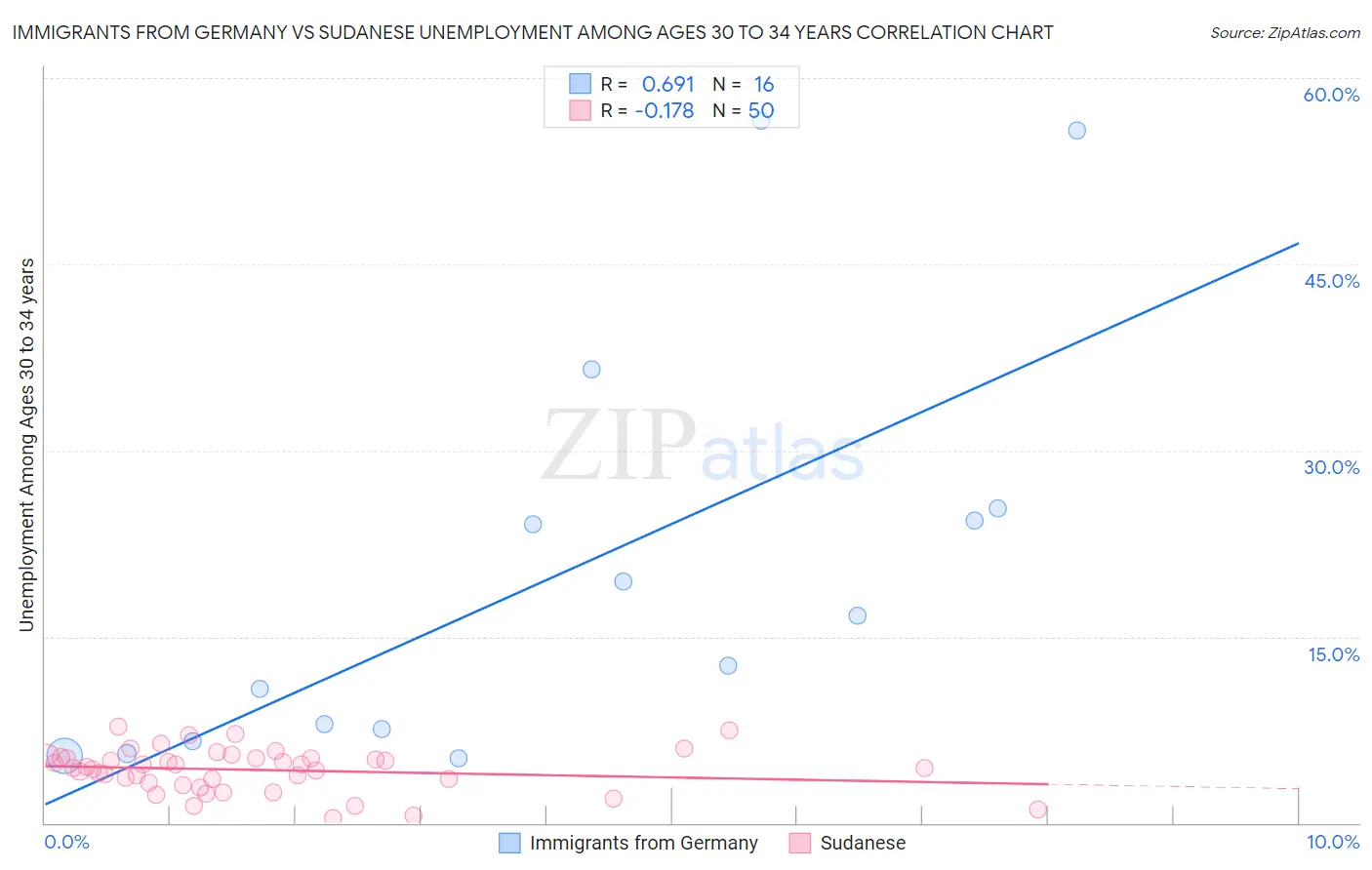 Immigrants from Germany vs Sudanese Unemployment Among Ages 30 to 34 years