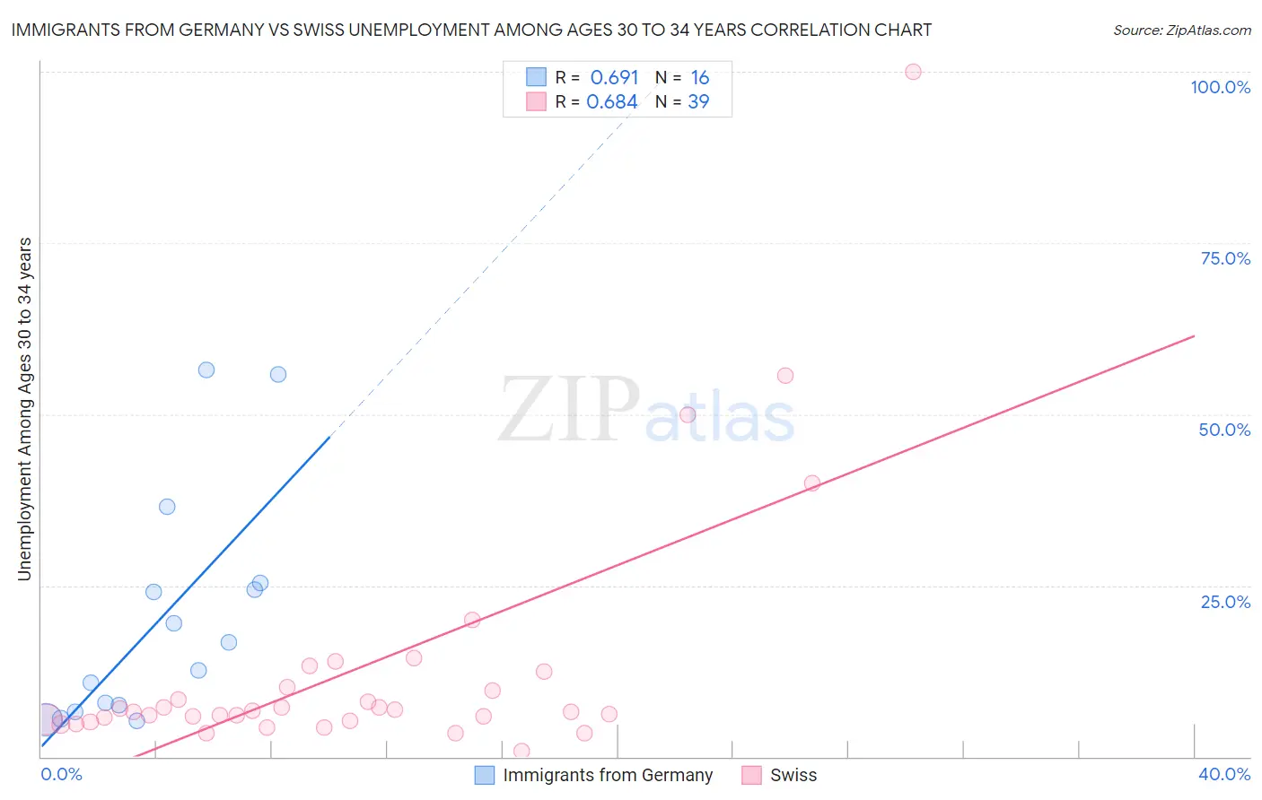 Immigrants from Germany vs Swiss Unemployment Among Ages 30 to 34 years