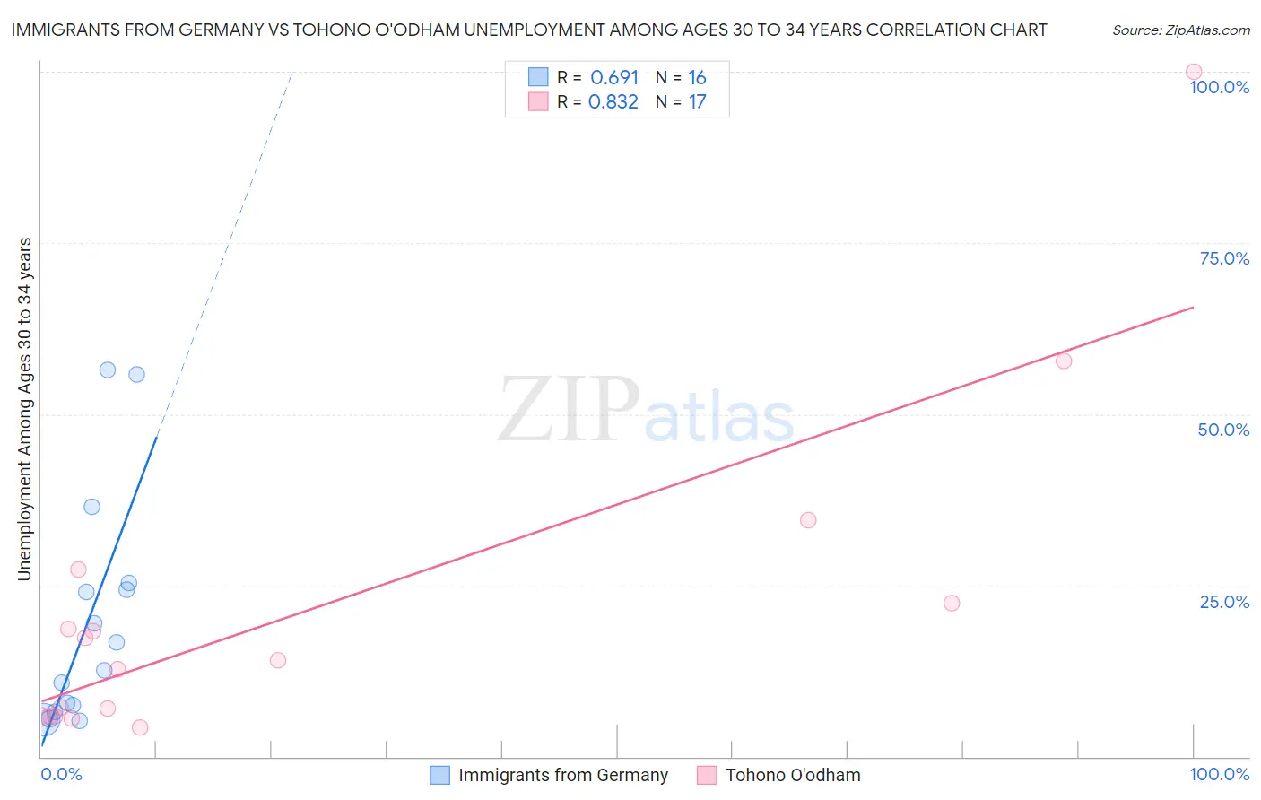 Immigrants from Germany vs Tohono O'odham Unemployment Among Ages 30 to 34 years
