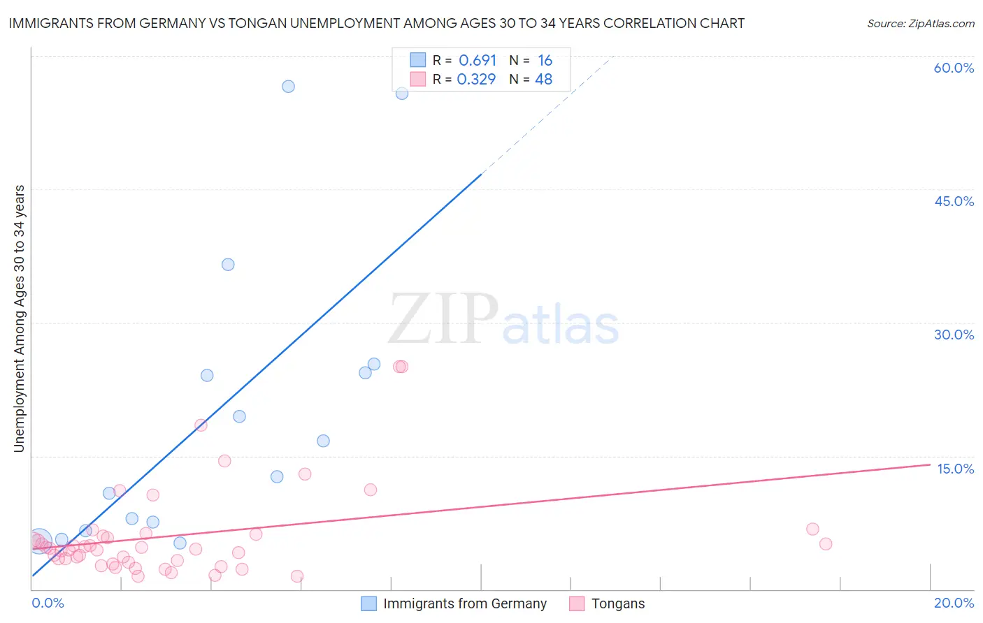 Immigrants from Germany vs Tongan Unemployment Among Ages 30 to 34 years