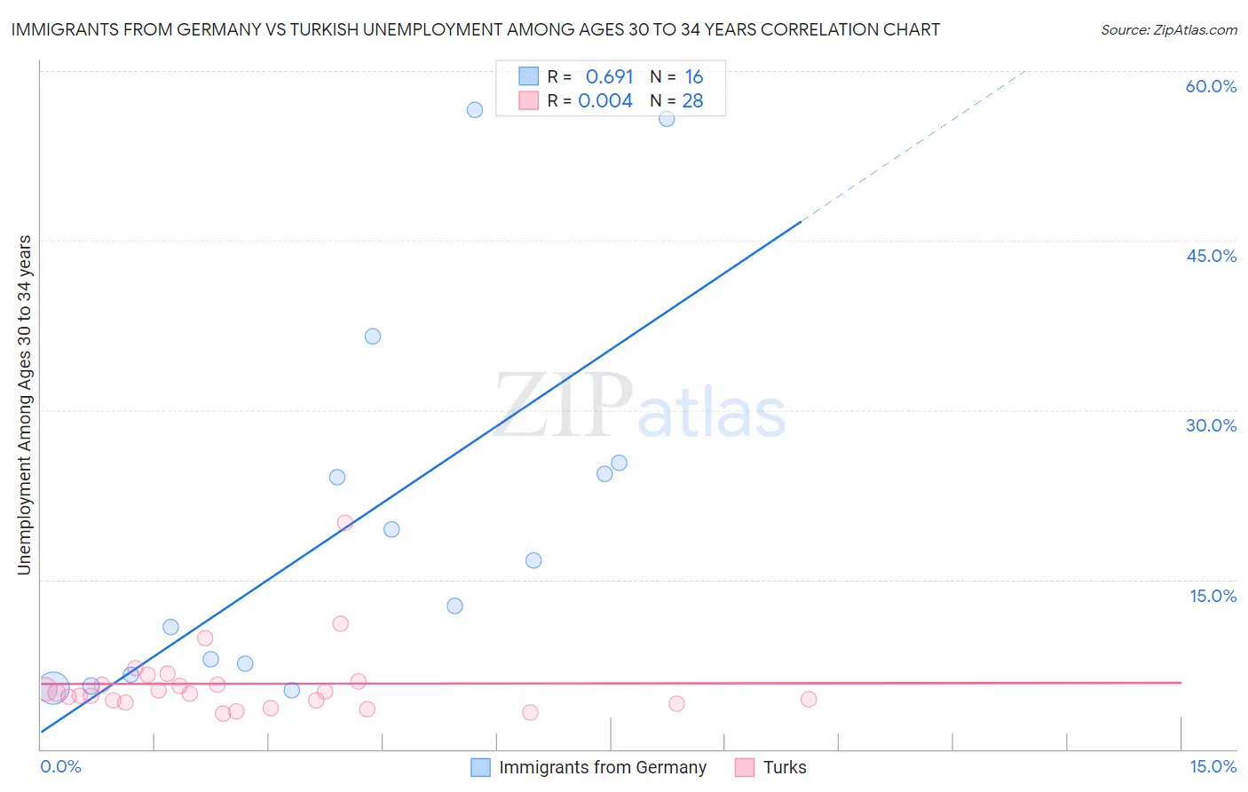 Immigrants from Germany vs Turkish Unemployment Among Ages 30 to 34 years