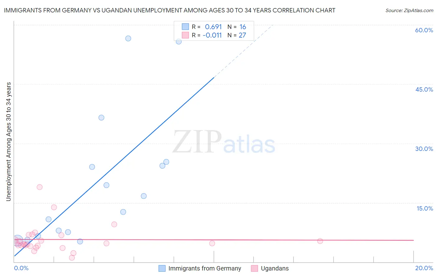 Immigrants from Germany vs Ugandan Unemployment Among Ages 30 to 34 years