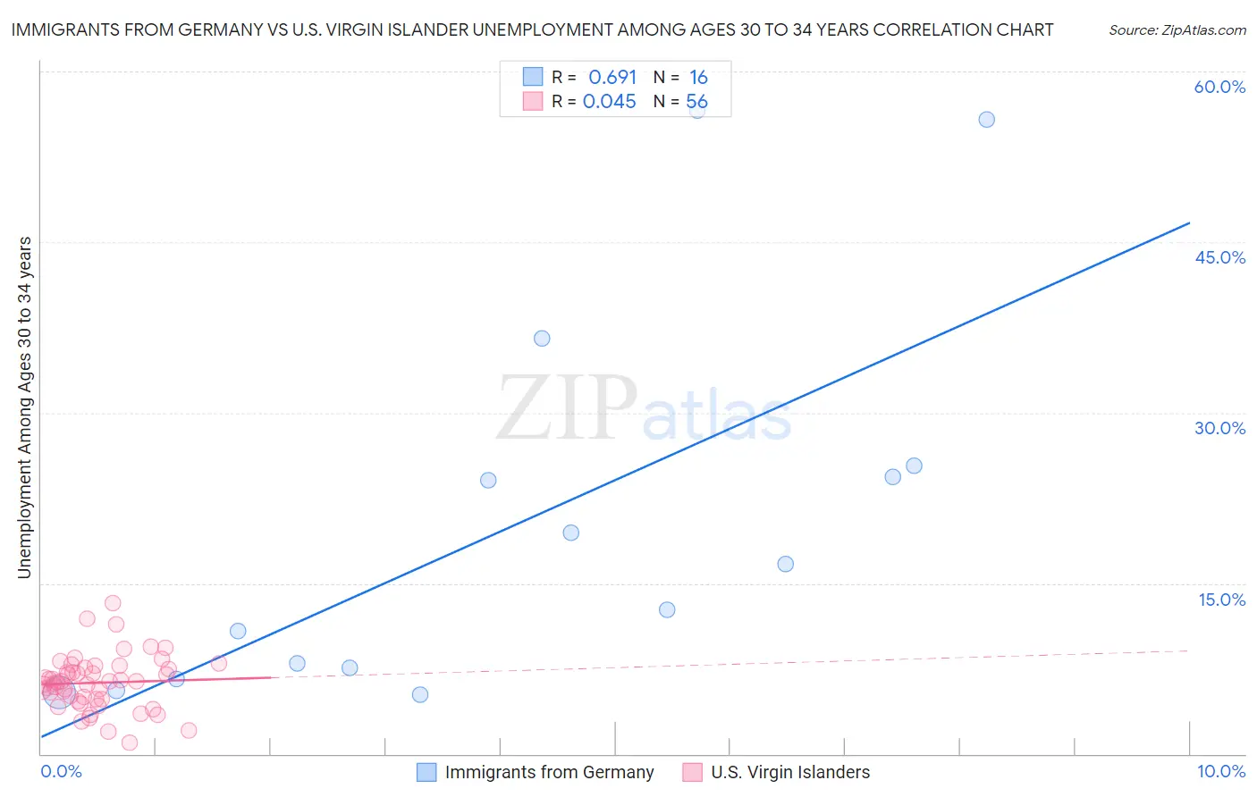 Immigrants from Germany vs U.S. Virgin Islander Unemployment Among Ages 30 to 34 years