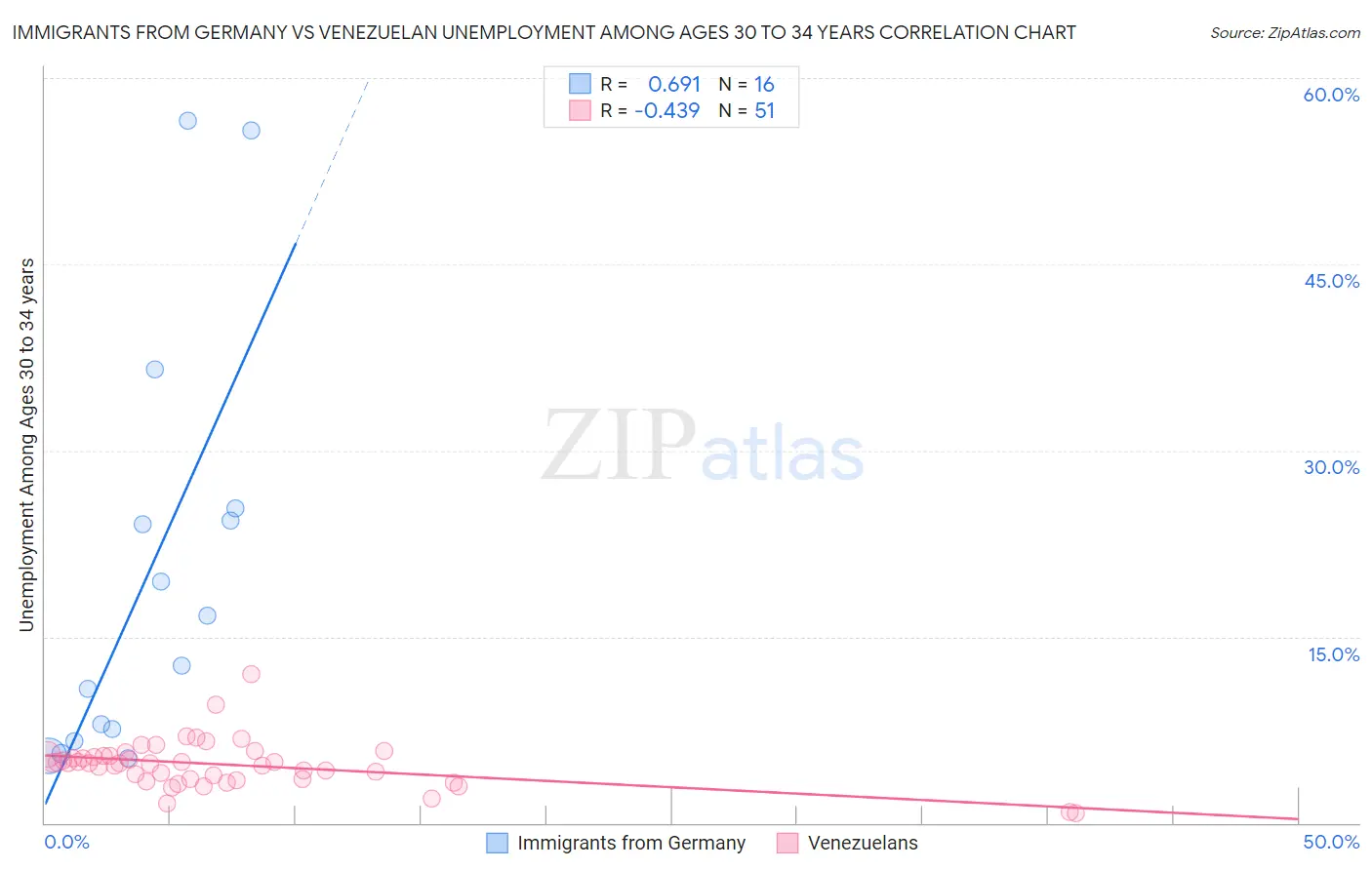 Immigrants from Germany vs Venezuelan Unemployment Among Ages 30 to 34 years