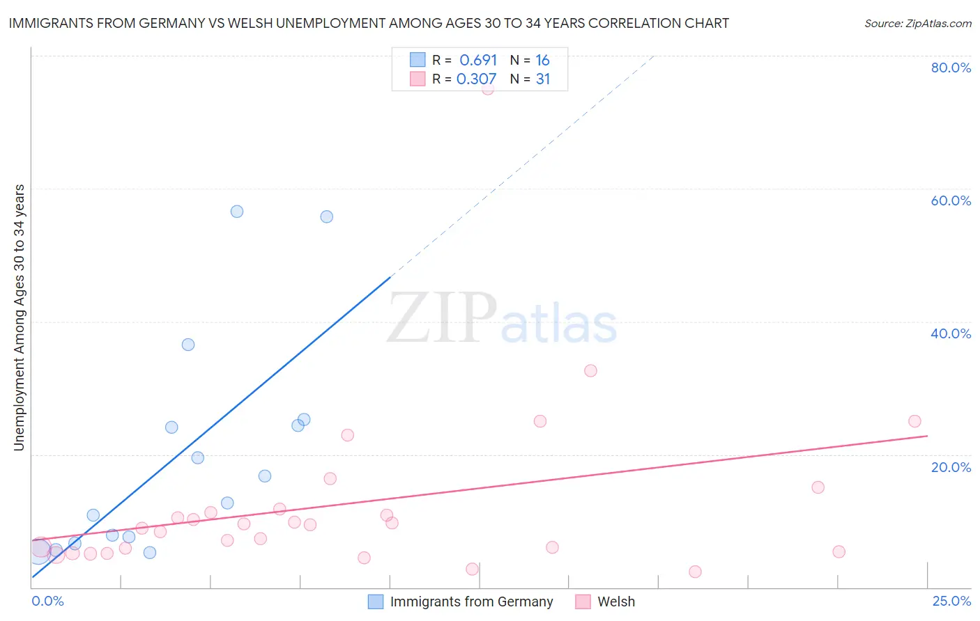 Immigrants from Germany vs Welsh Unemployment Among Ages 30 to 34 years