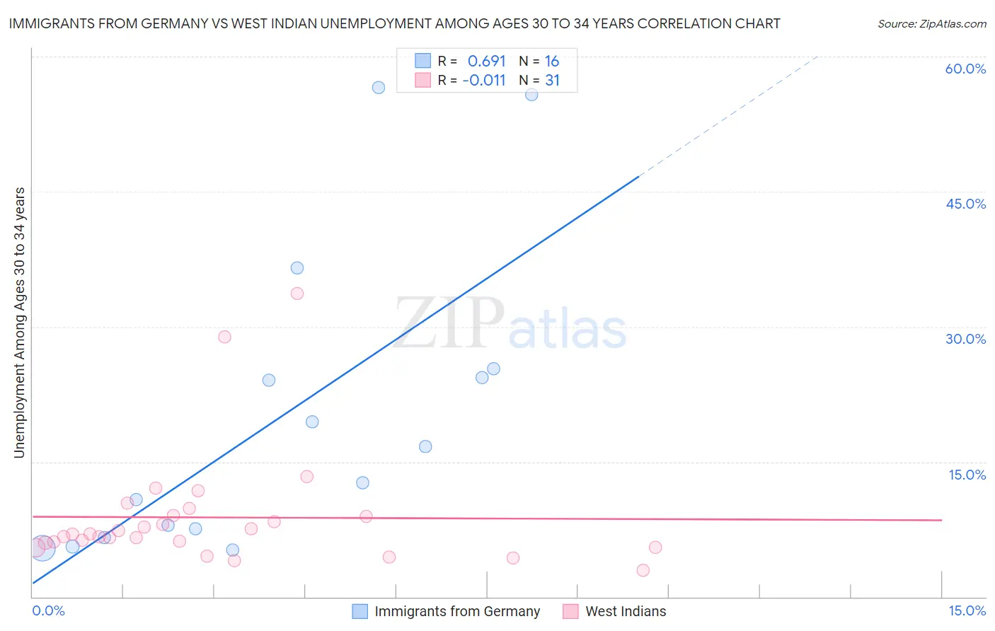 Immigrants from Germany vs West Indian Unemployment Among Ages 30 to 34 years