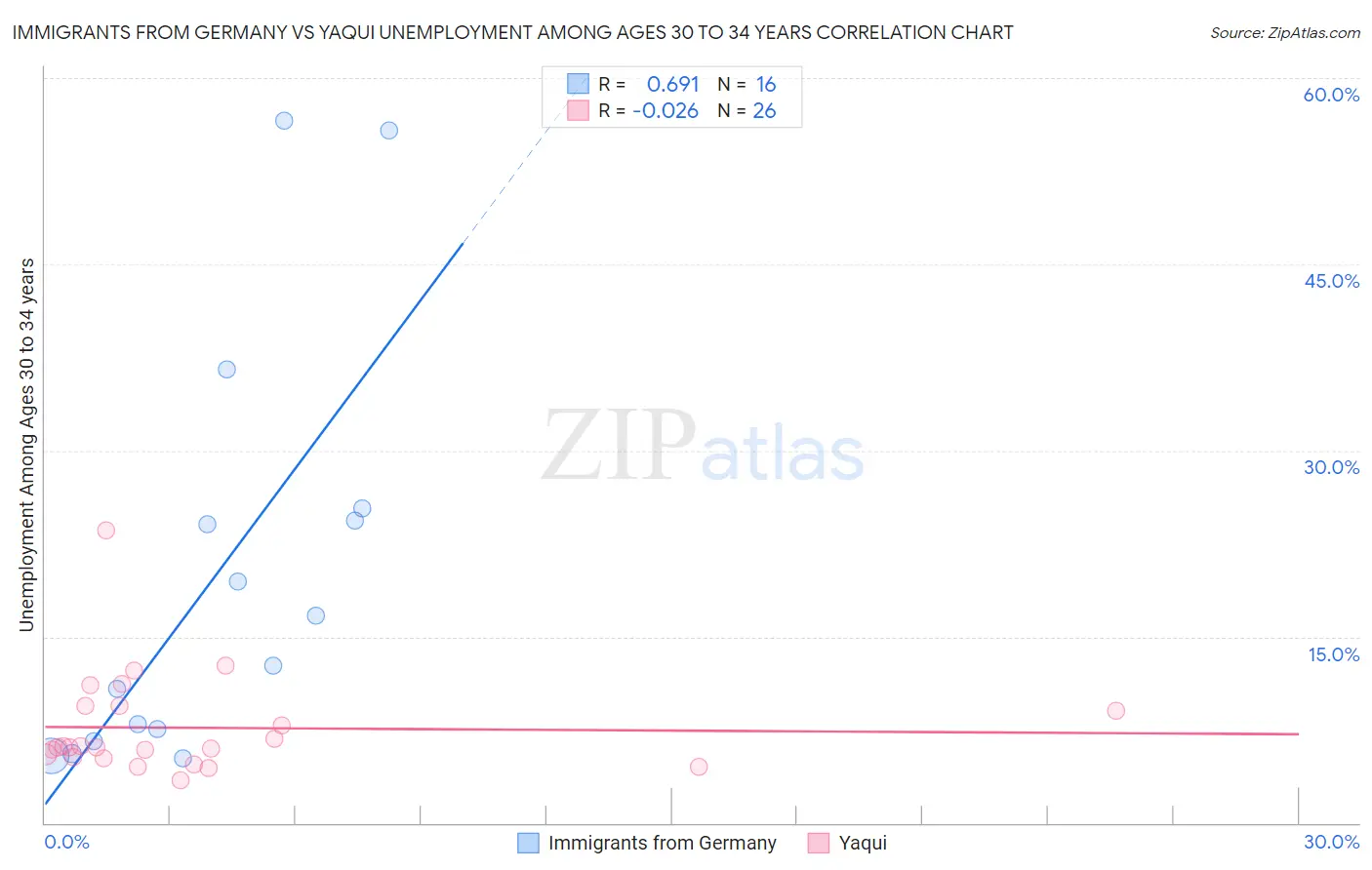 Immigrants from Germany vs Yaqui Unemployment Among Ages 30 to 34 years