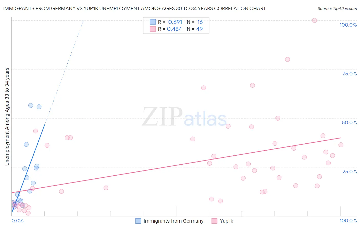 Immigrants from Germany vs Yup'ik Unemployment Among Ages 30 to 34 years