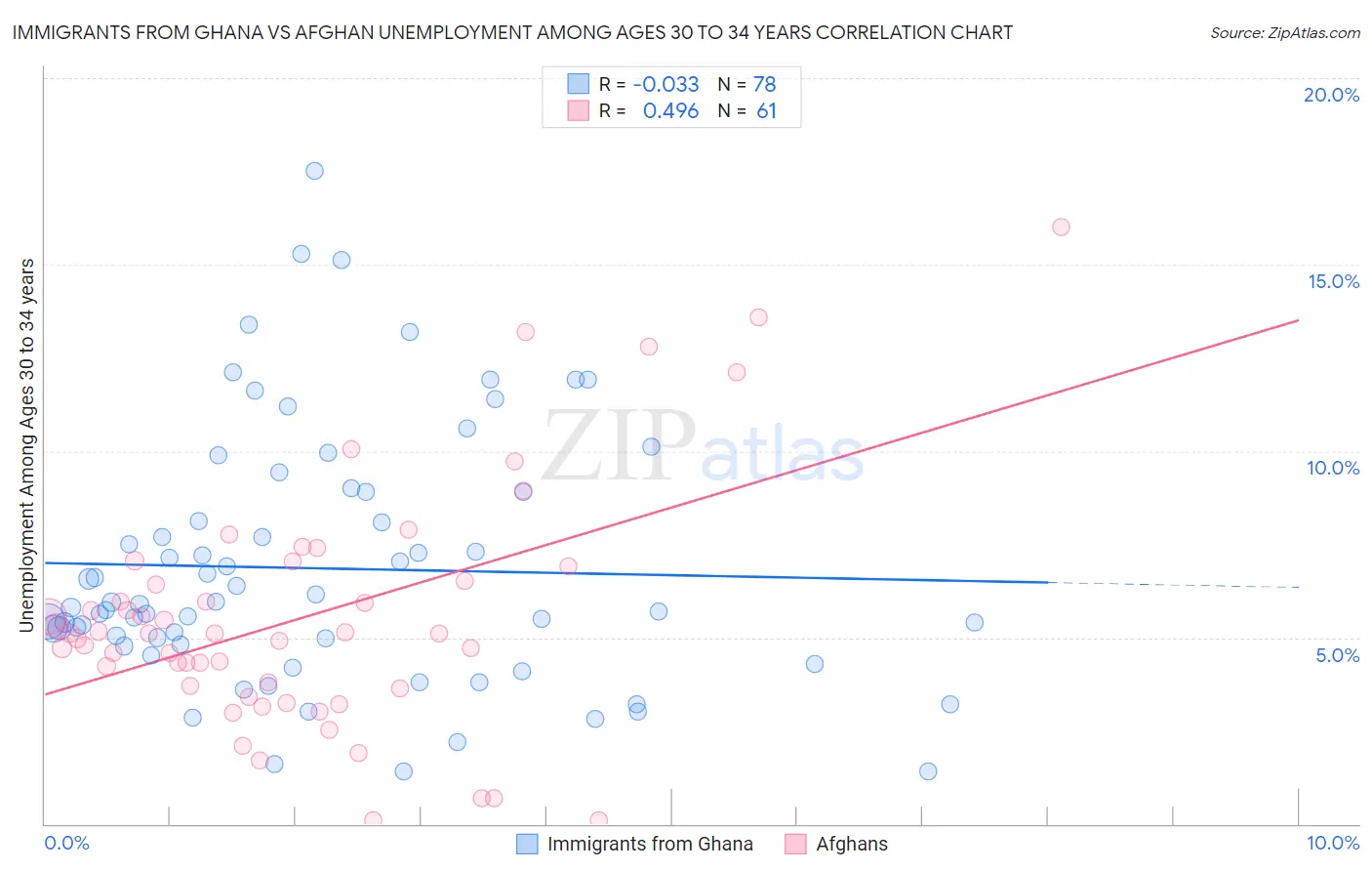 Immigrants from Ghana vs Afghan Unemployment Among Ages 30 to 34 years