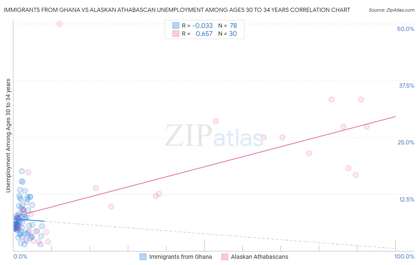 Immigrants from Ghana vs Alaskan Athabascan Unemployment Among Ages 30 to 34 years