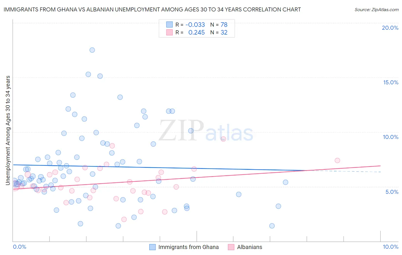 Immigrants from Ghana vs Albanian Unemployment Among Ages 30 to 34 years