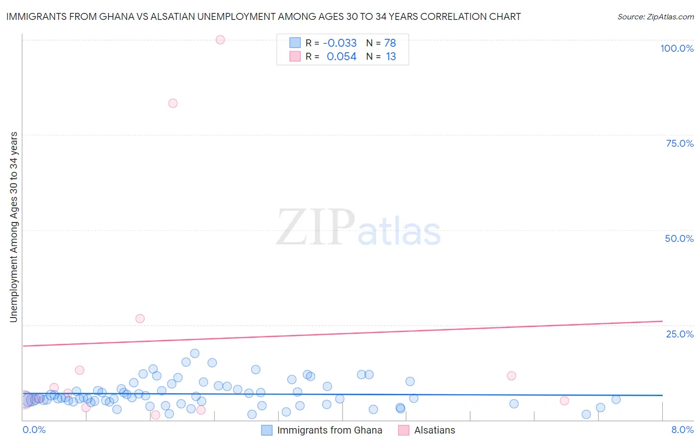 Immigrants from Ghana vs Alsatian Unemployment Among Ages 30 to 34 years