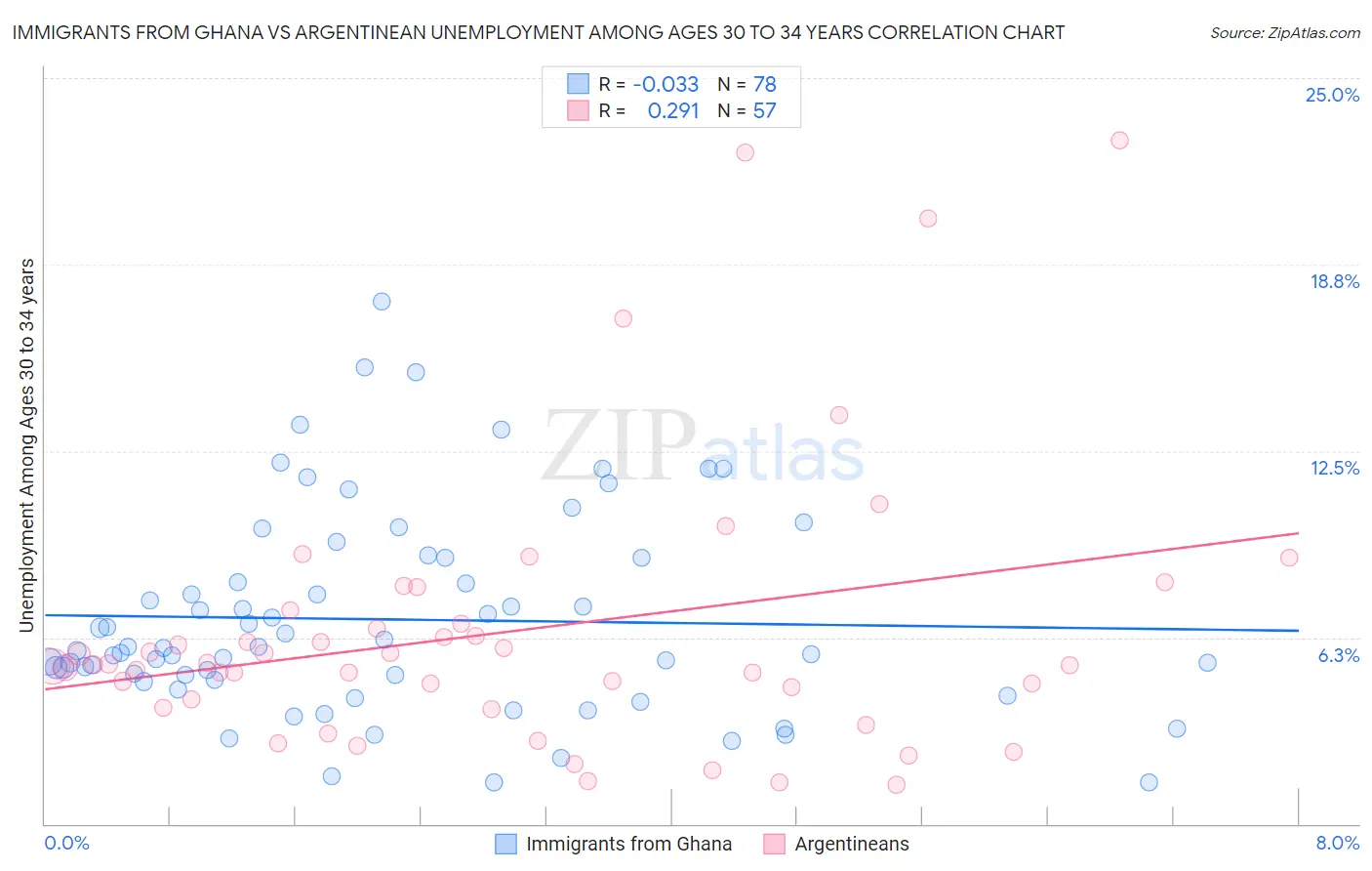 Immigrants from Ghana vs Argentinean Unemployment Among Ages 30 to 34 years