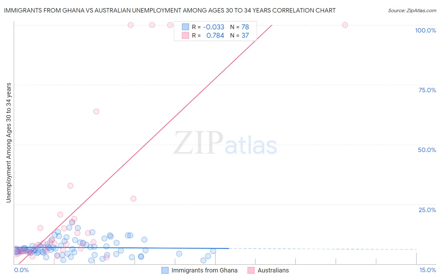 Immigrants from Ghana vs Australian Unemployment Among Ages 30 to 34 years