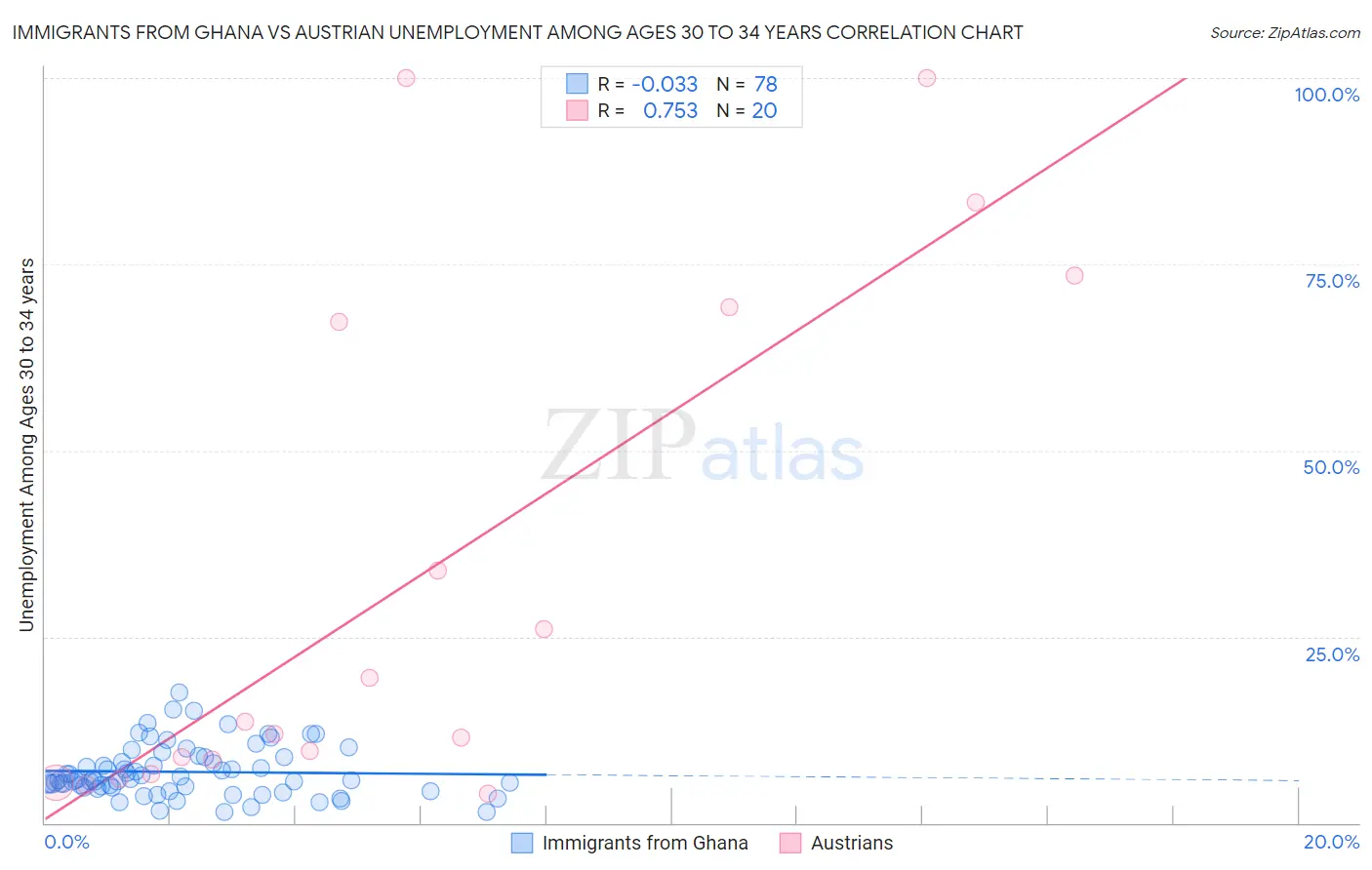 Immigrants from Ghana vs Austrian Unemployment Among Ages 30 to 34 years