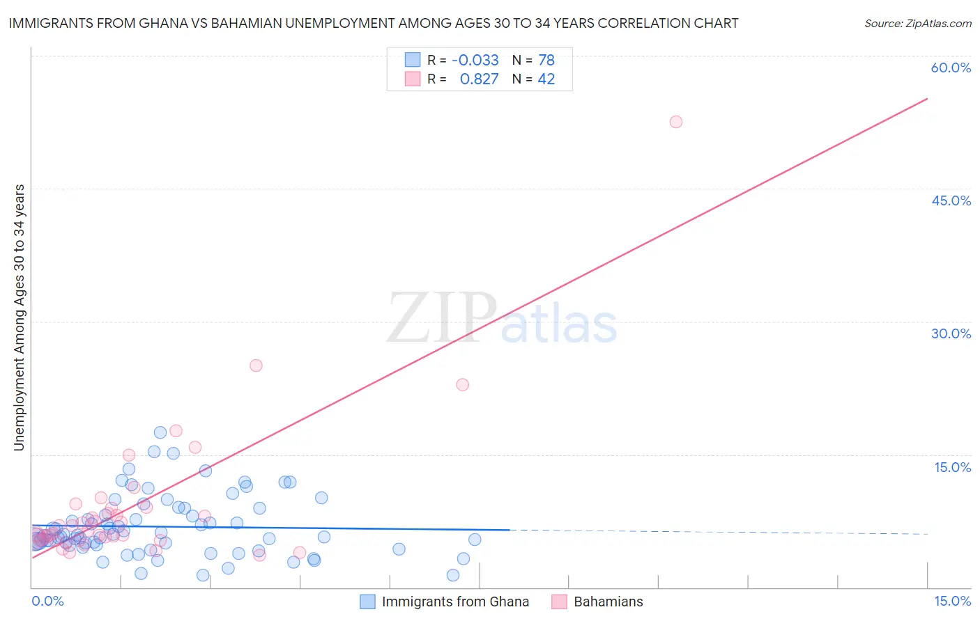 Immigrants from Ghana vs Bahamian Unemployment Among Ages 30 to 34 years