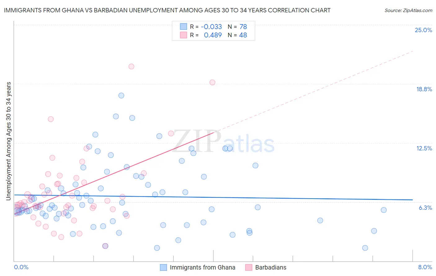 Immigrants from Ghana vs Barbadian Unemployment Among Ages 30 to 34 years