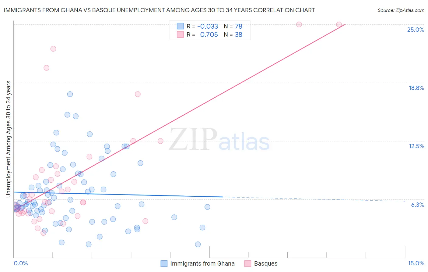 Immigrants from Ghana vs Basque Unemployment Among Ages 30 to 34 years