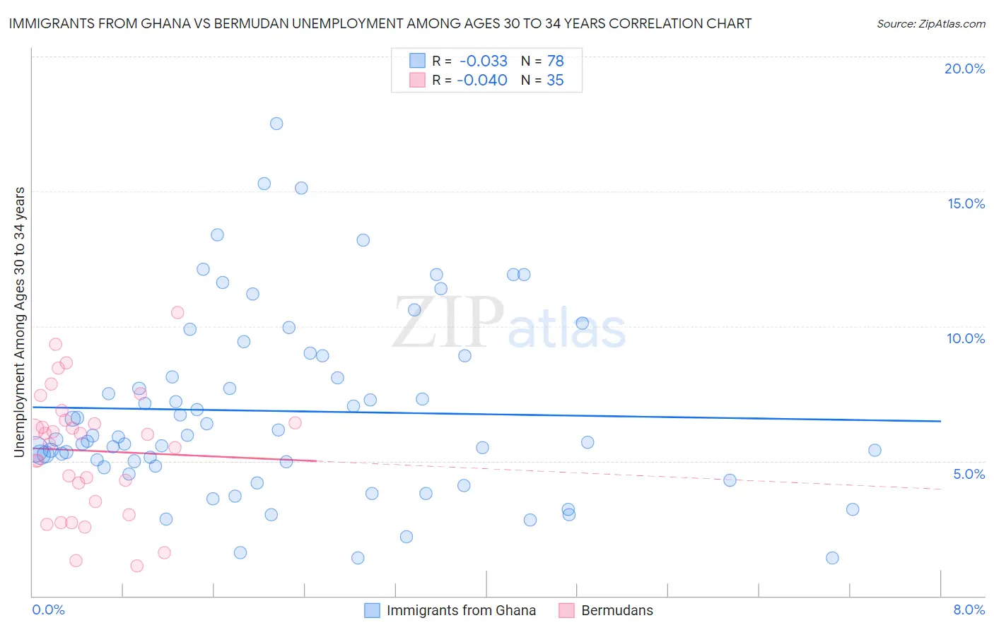 Immigrants from Ghana vs Bermudan Unemployment Among Ages 30 to 34 years