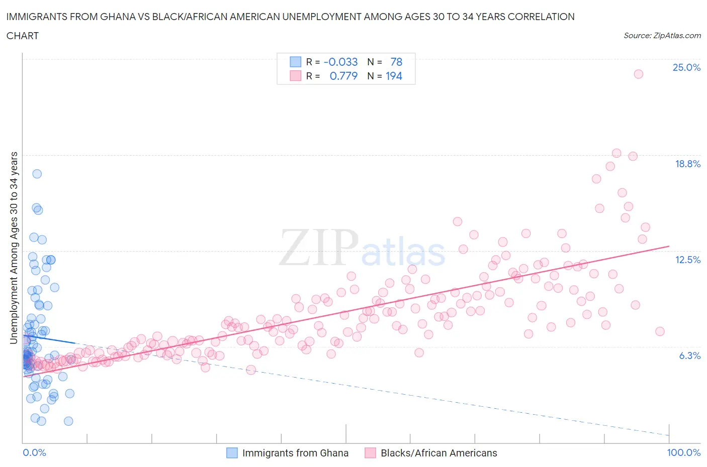 Immigrants from Ghana vs Black/African American Unemployment Among Ages 30 to 34 years