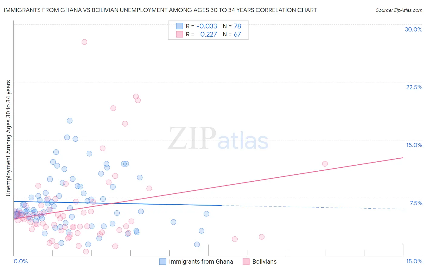 Immigrants from Ghana vs Bolivian Unemployment Among Ages 30 to 34 years