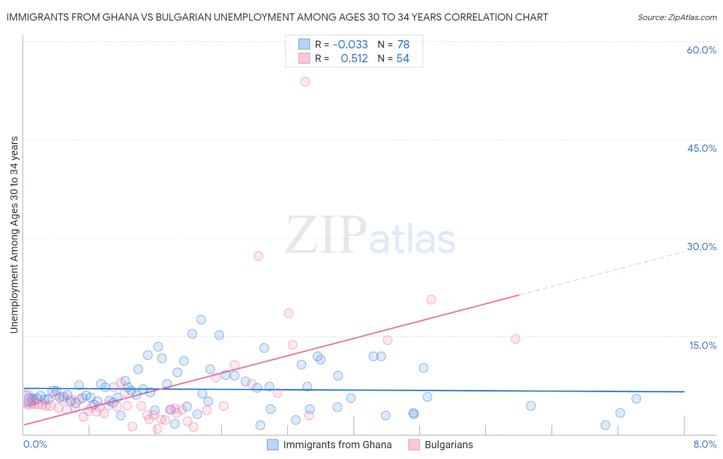 Immigrants from Ghana vs Bulgarian Unemployment Among Ages 30 to 34 years