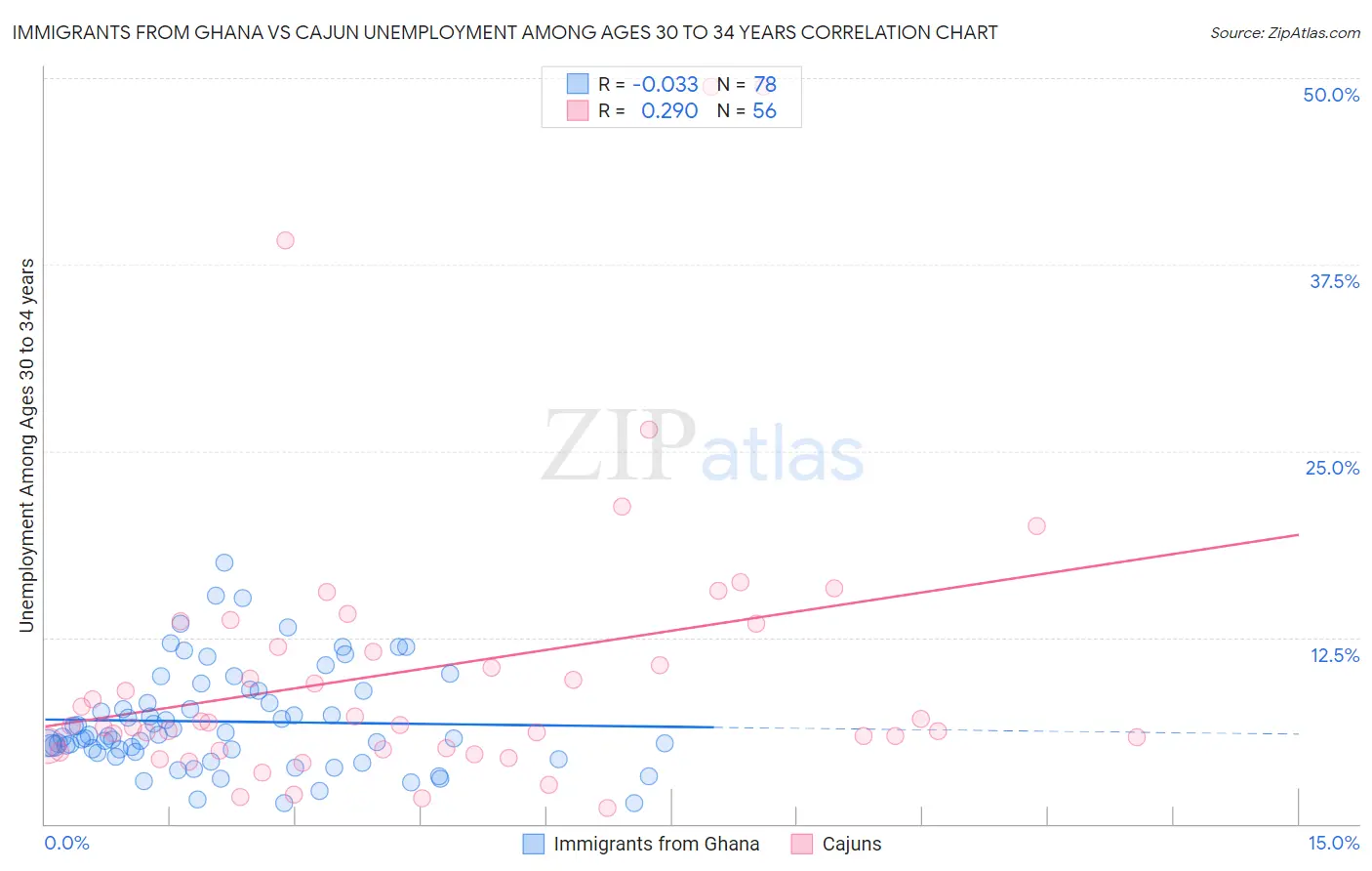 Immigrants from Ghana vs Cajun Unemployment Among Ages 30 to 34 years