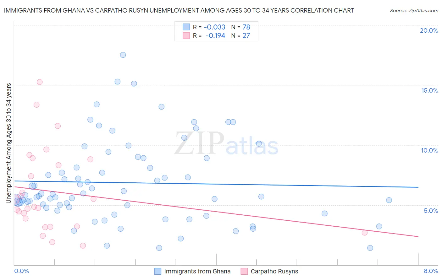 Immigrants from Ghana vs Carpatho Rusyn Unemployment Among Ages 30 to 34 years