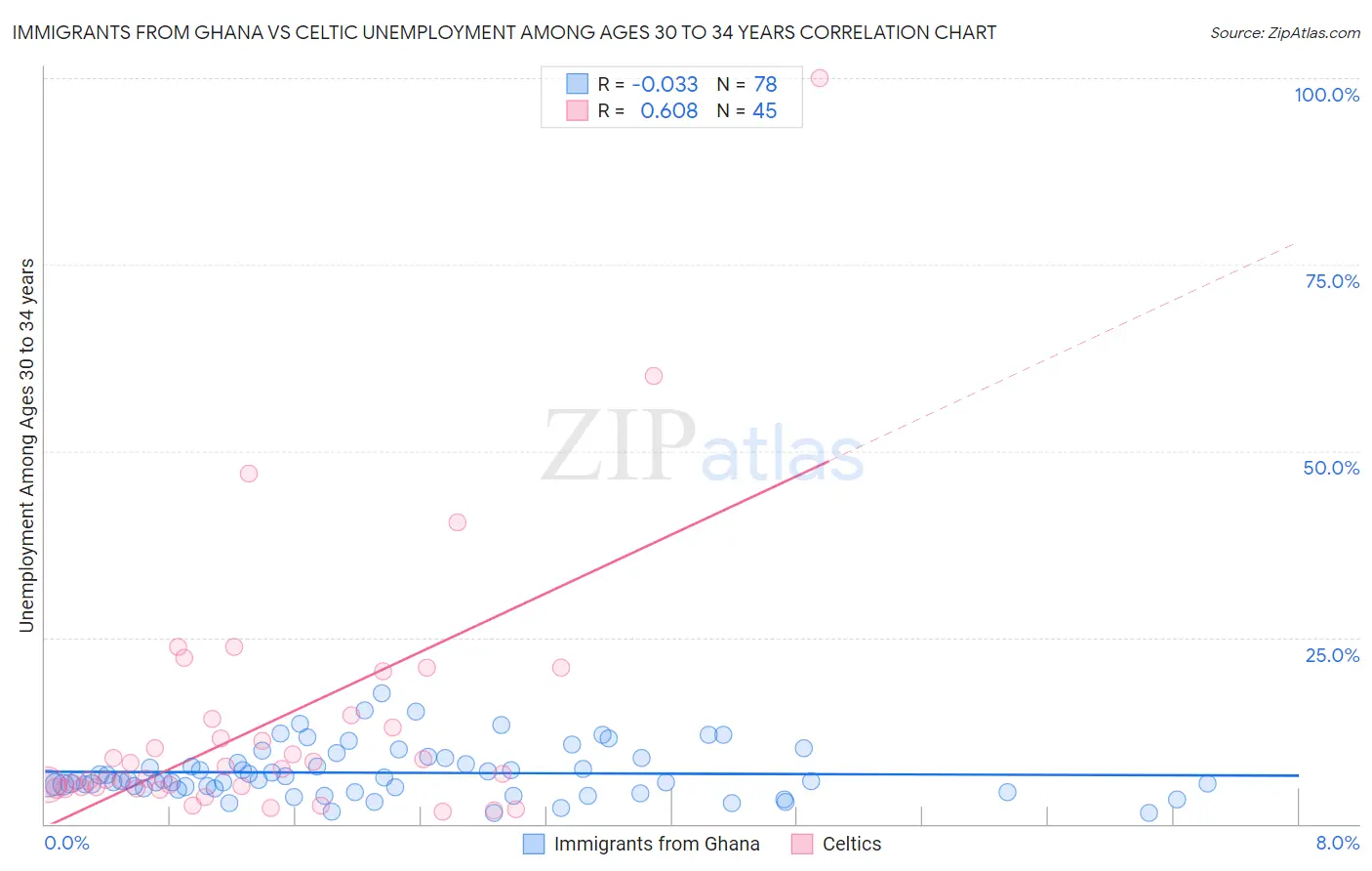 Immigrants from Ghana vs Celtic Unemployment Among Ages 30 to 34 years