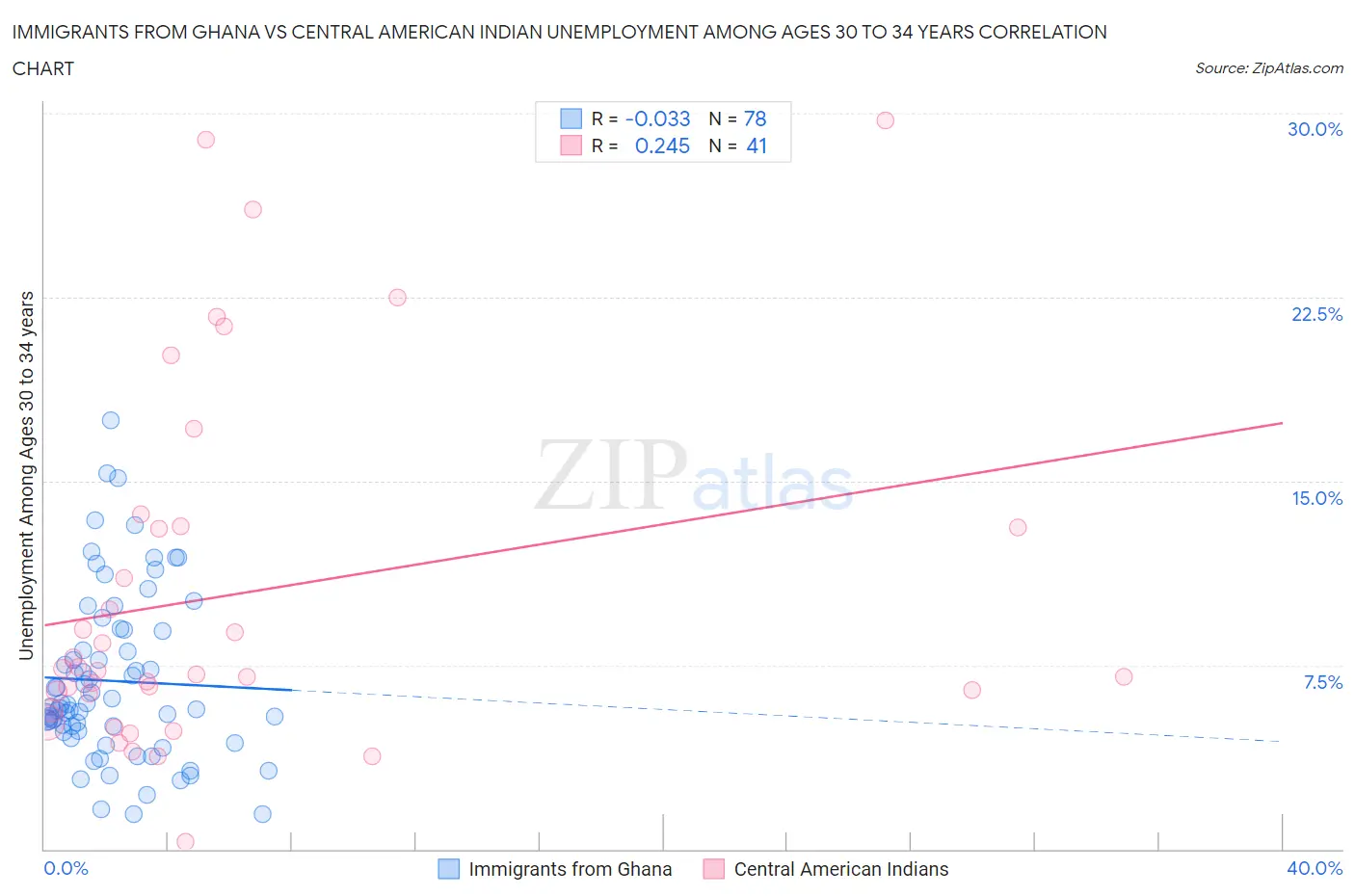 Immigrants from Ghana vs Central American Indian Unemployment Among Ages 30 to 34 years