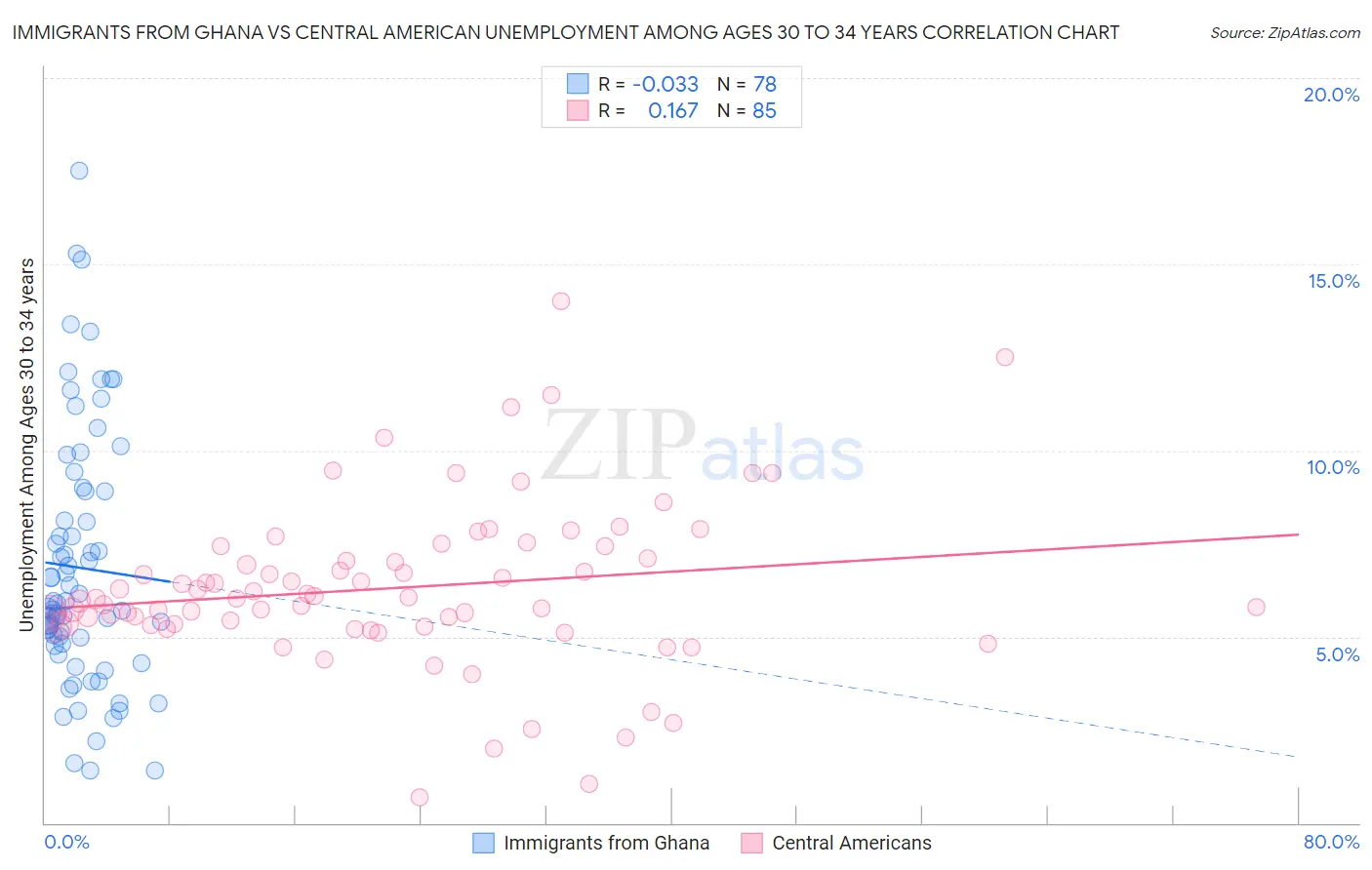 Immigrants from Ghana vs Central American Unemployment Among Ages 30 to 34 years
