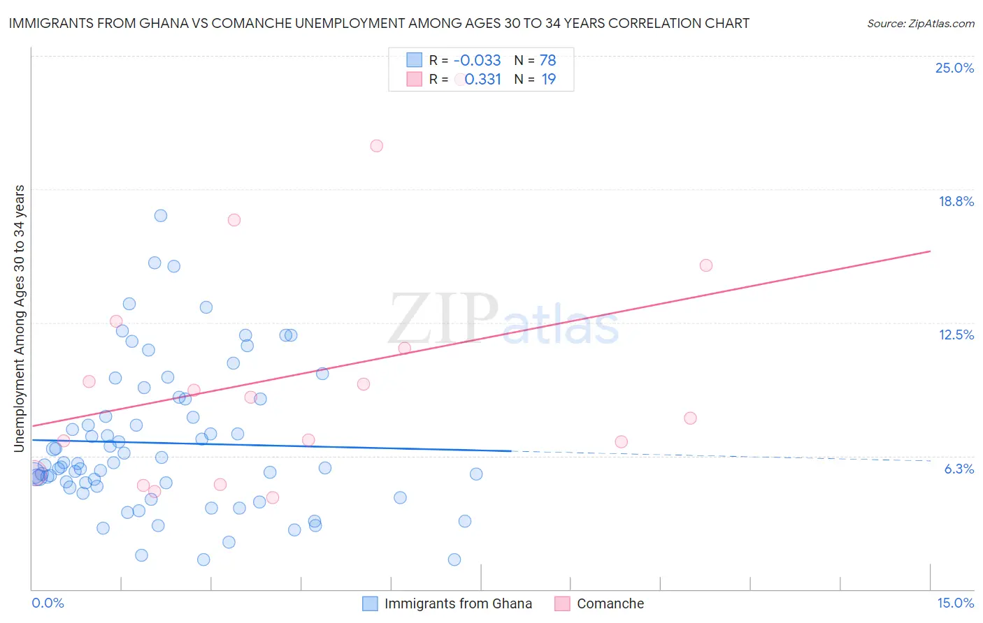 Immigrants from Ghana vs Comanche Unemployment Among Ages 30 to 34 years