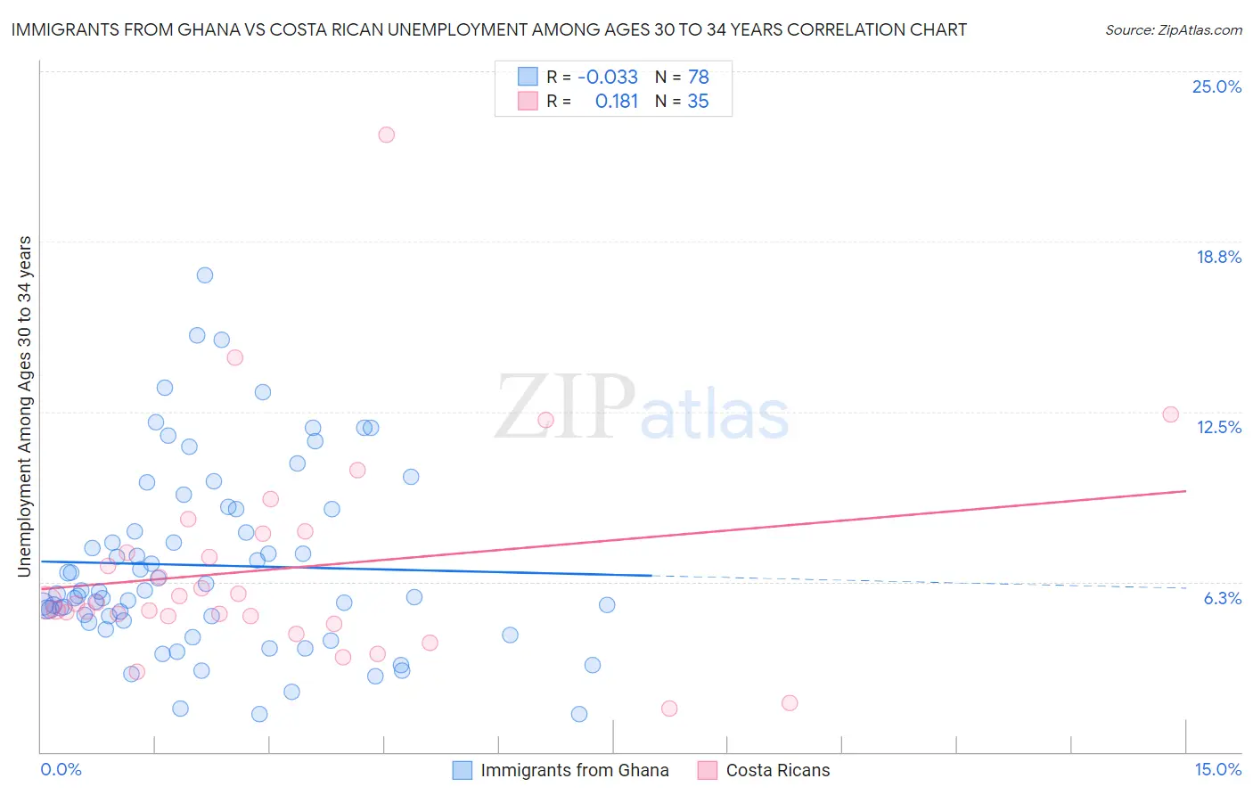 Immigrants from Ghana vs Costa Rican Unemployment Among Ages 30 to 34 years