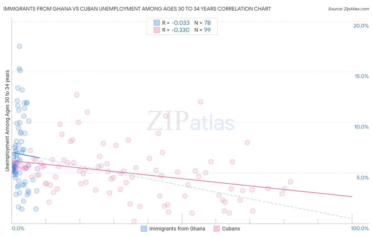 Immigrants from Ghana vs Cuban Unemployment Among Ages 30 to 34 years