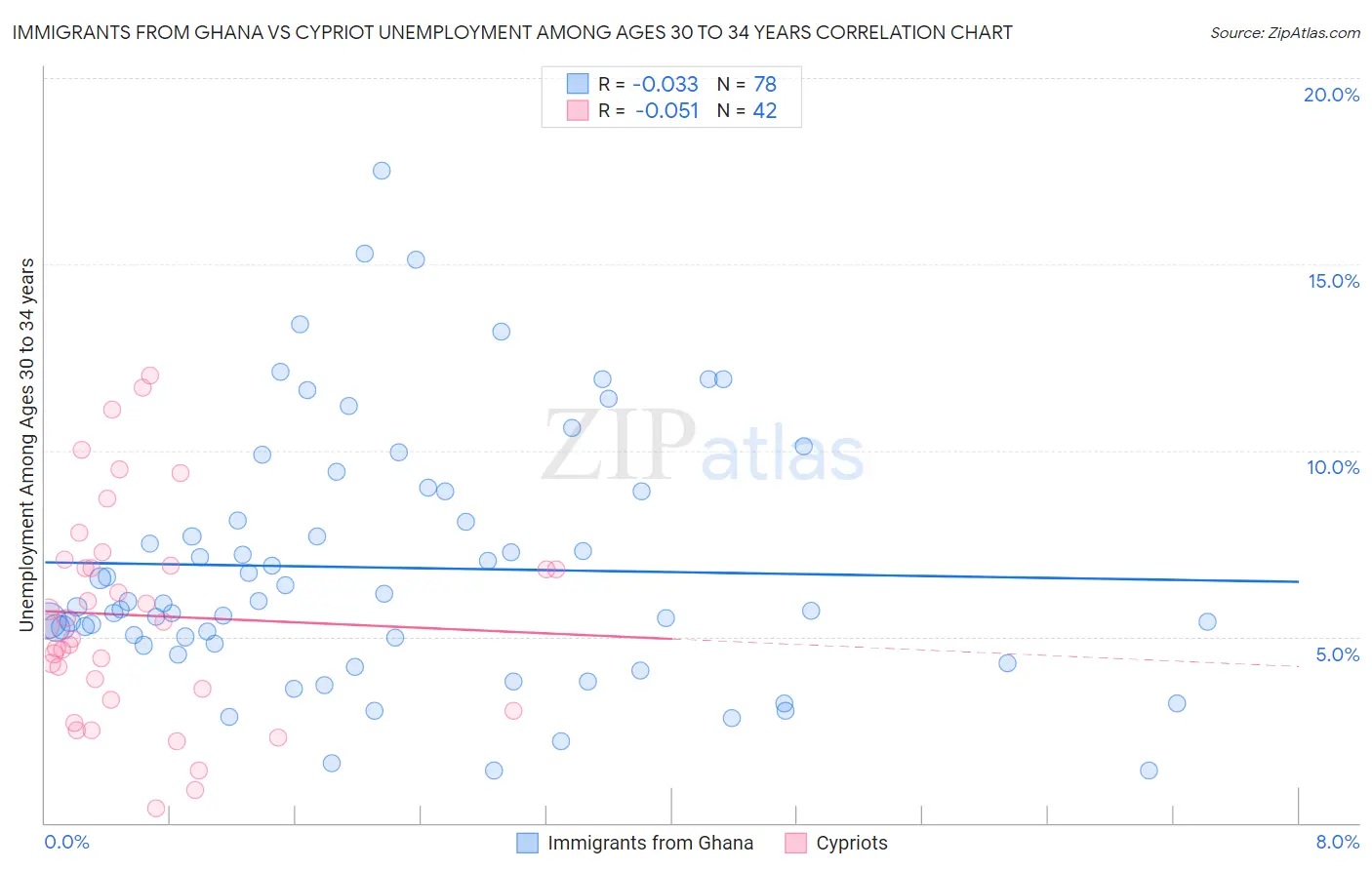 Immigrants from Ghana vs Cypriot Unemployment Among Ages 30 to 34 years