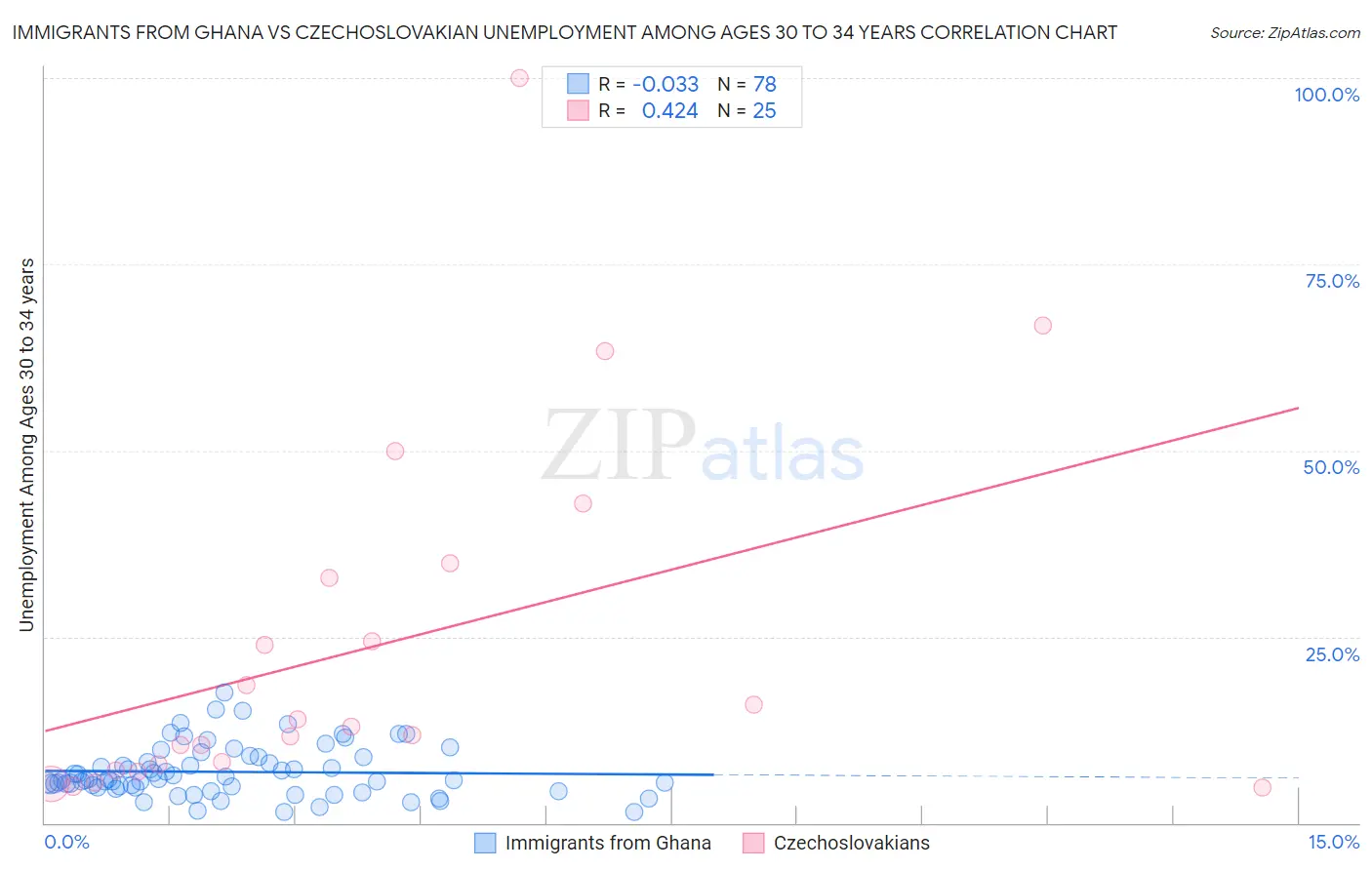 Immigrants from Ghana vs Czechoslovakian Unemployment Among Ages 30 to 34 years