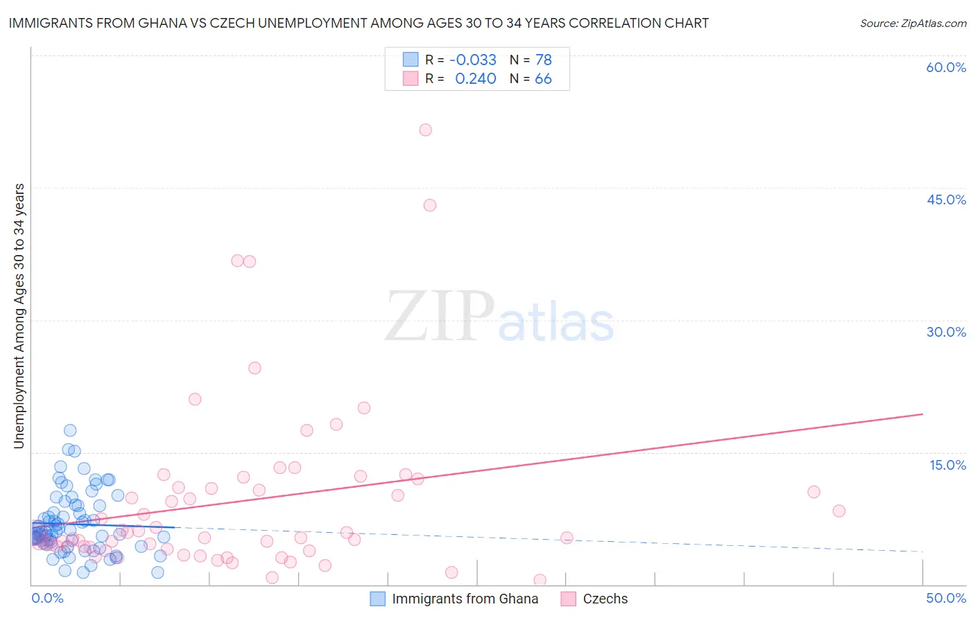 Immigrants from Ghana vs Czech Unemployment Among Ages 30 to 34 years