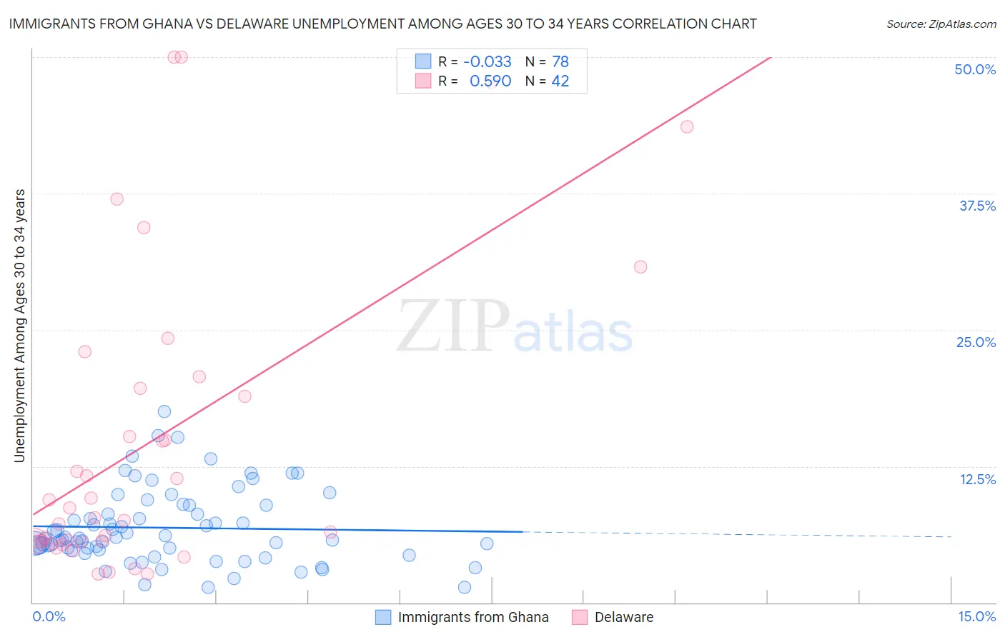 Immigrants from Ghana vs Delaware Unemployment Among Ages 30 to 34 years