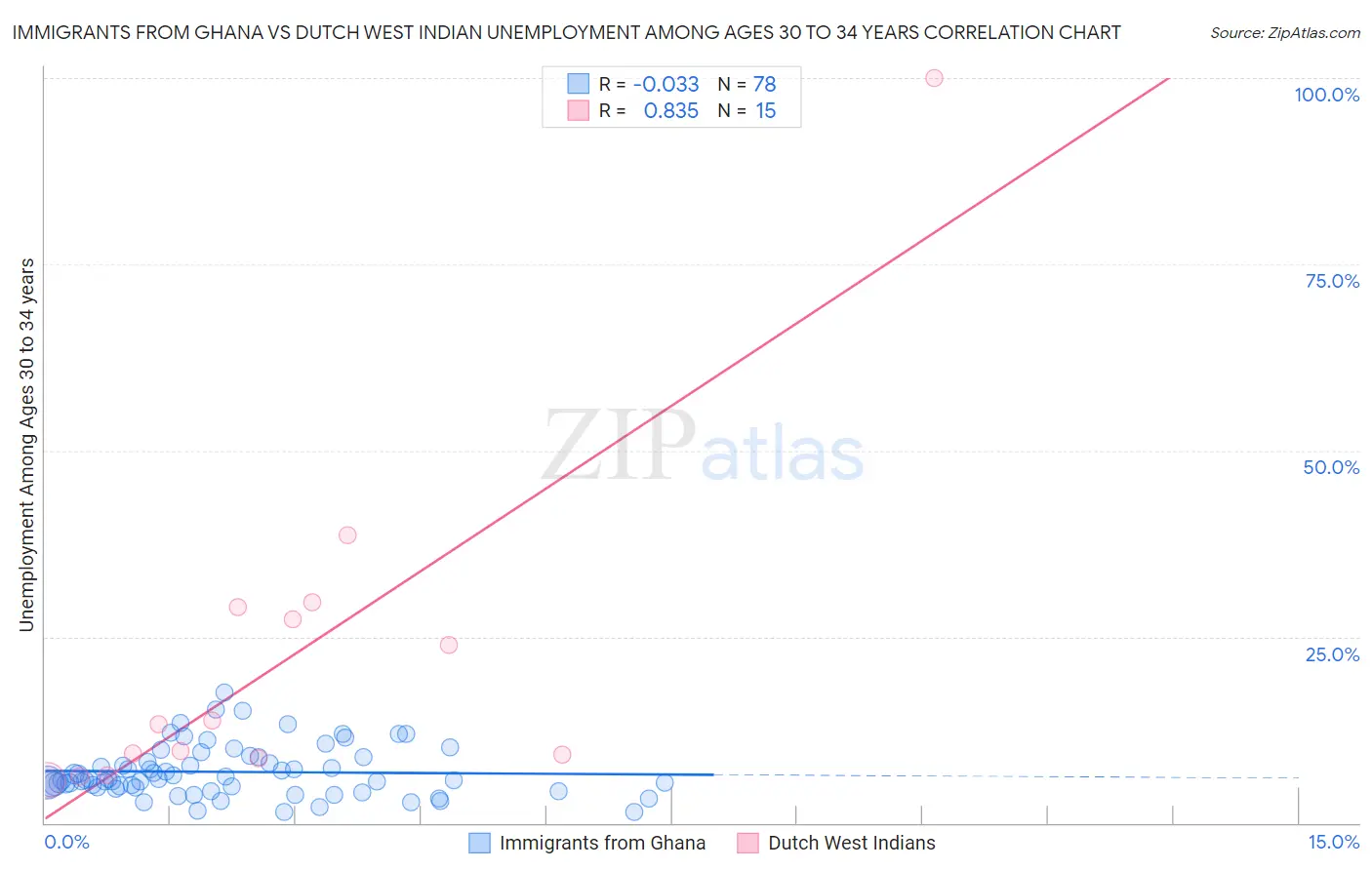 Immigrants from Ghana vs Dutch West Indian Unemployment Among Ages 30 to 34 years