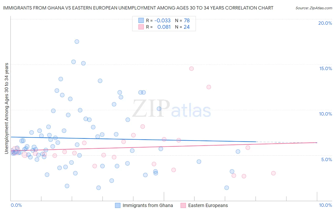 Immigrants from Ghana vs Eastern European Unemployment Among Ages 30 to 34 years