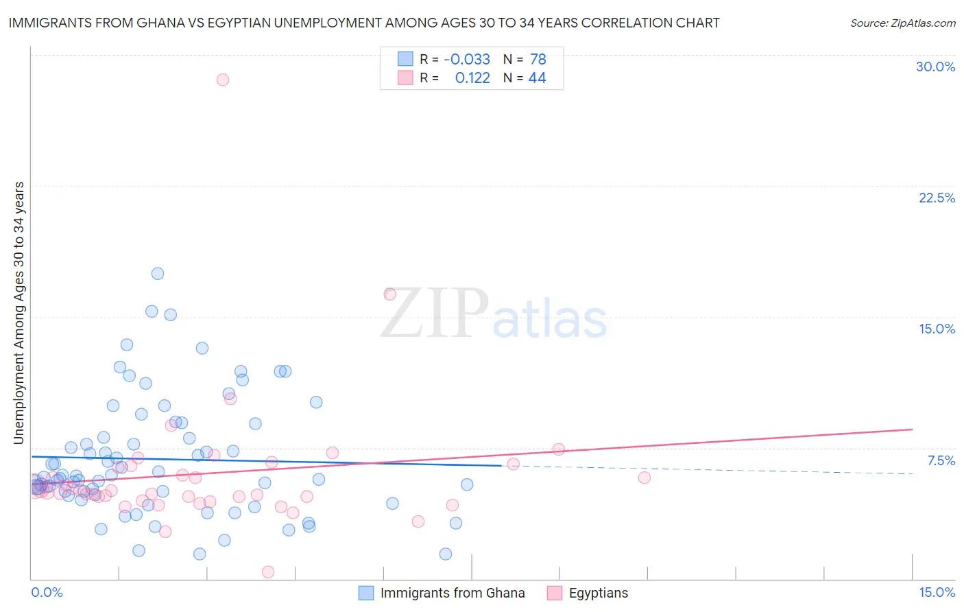 Immigrants from Ghana vs Egyptian Unemployment Among Ages 30 to 34 years