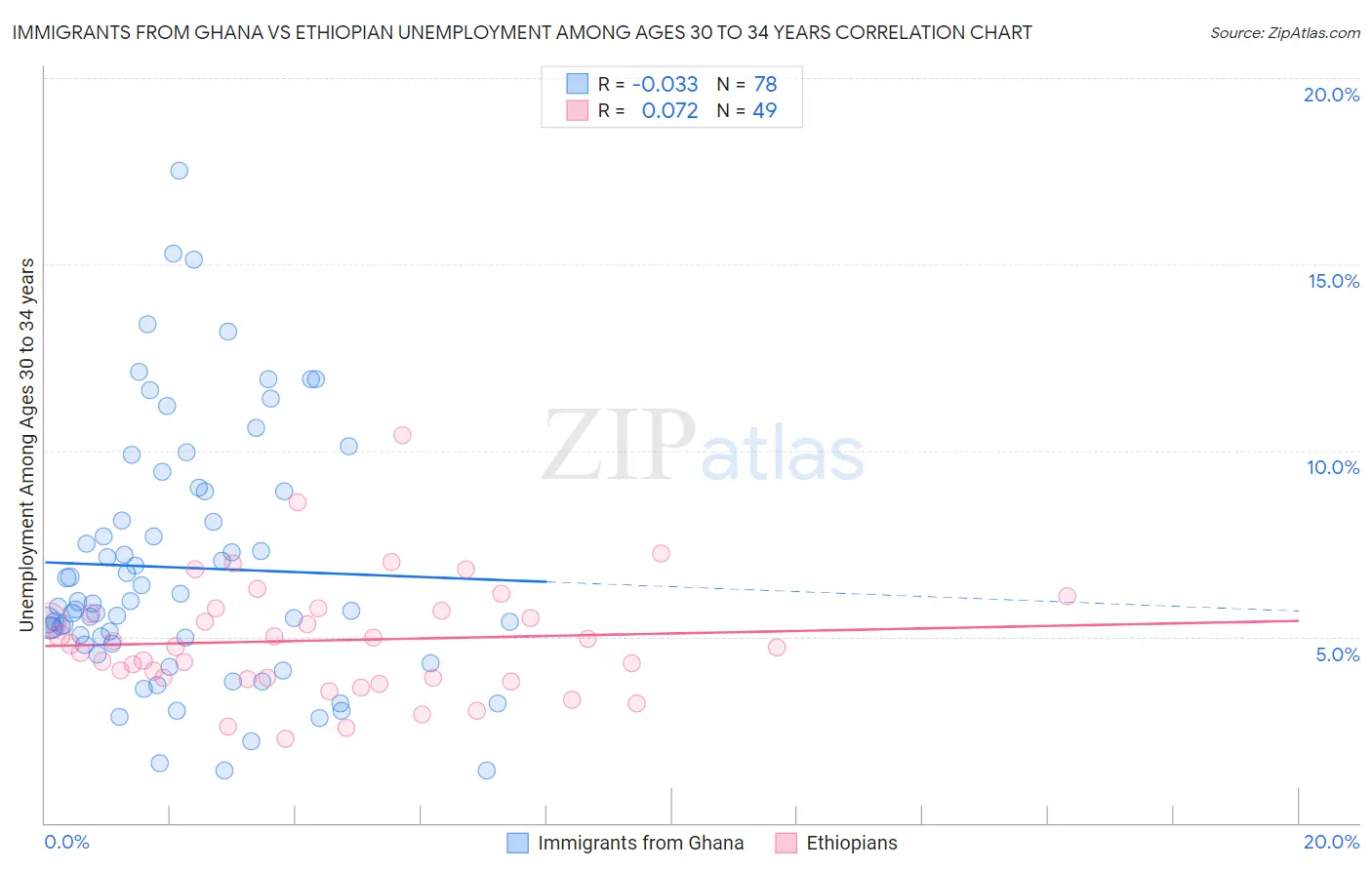 Immigrants from Ghana vs Ethiopian Unemployment Among Ages 30 to 34 years