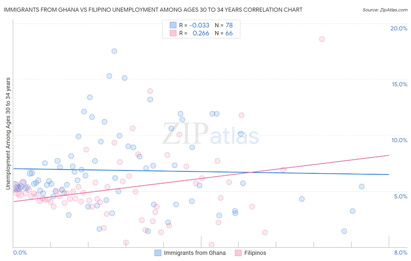Immigrants from Ghana vs Filipino Unemployment Among Ages 30 to 34 years