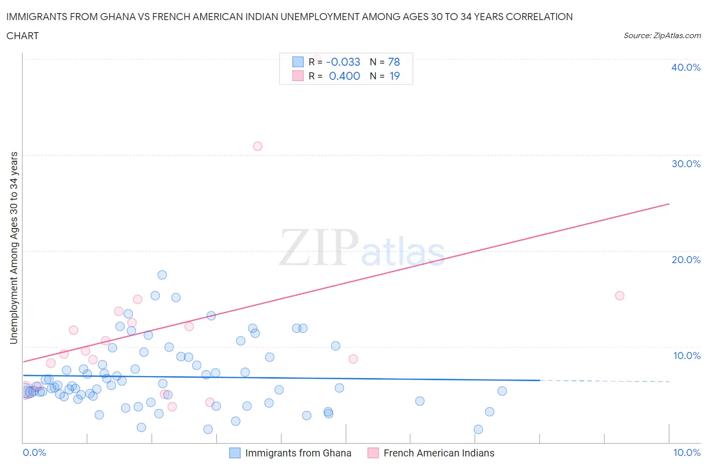 Immigrants from Ghana vs French American Indian Unemployment Among Ages 30 to 34 years