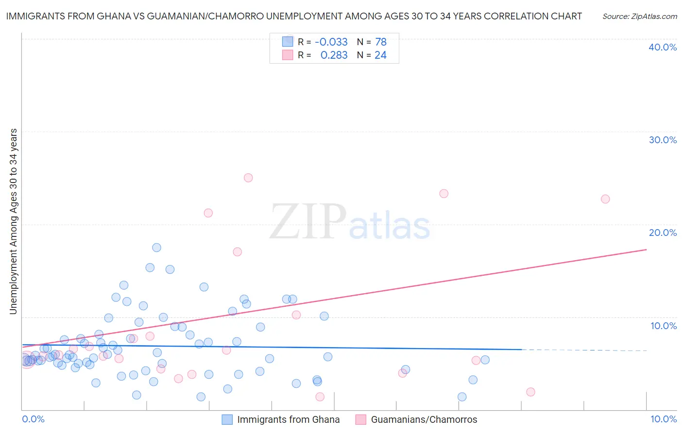 Immigrants from Ghana vs Guamanian/Chamorro Unemployment Among Ages 30 to 34 years