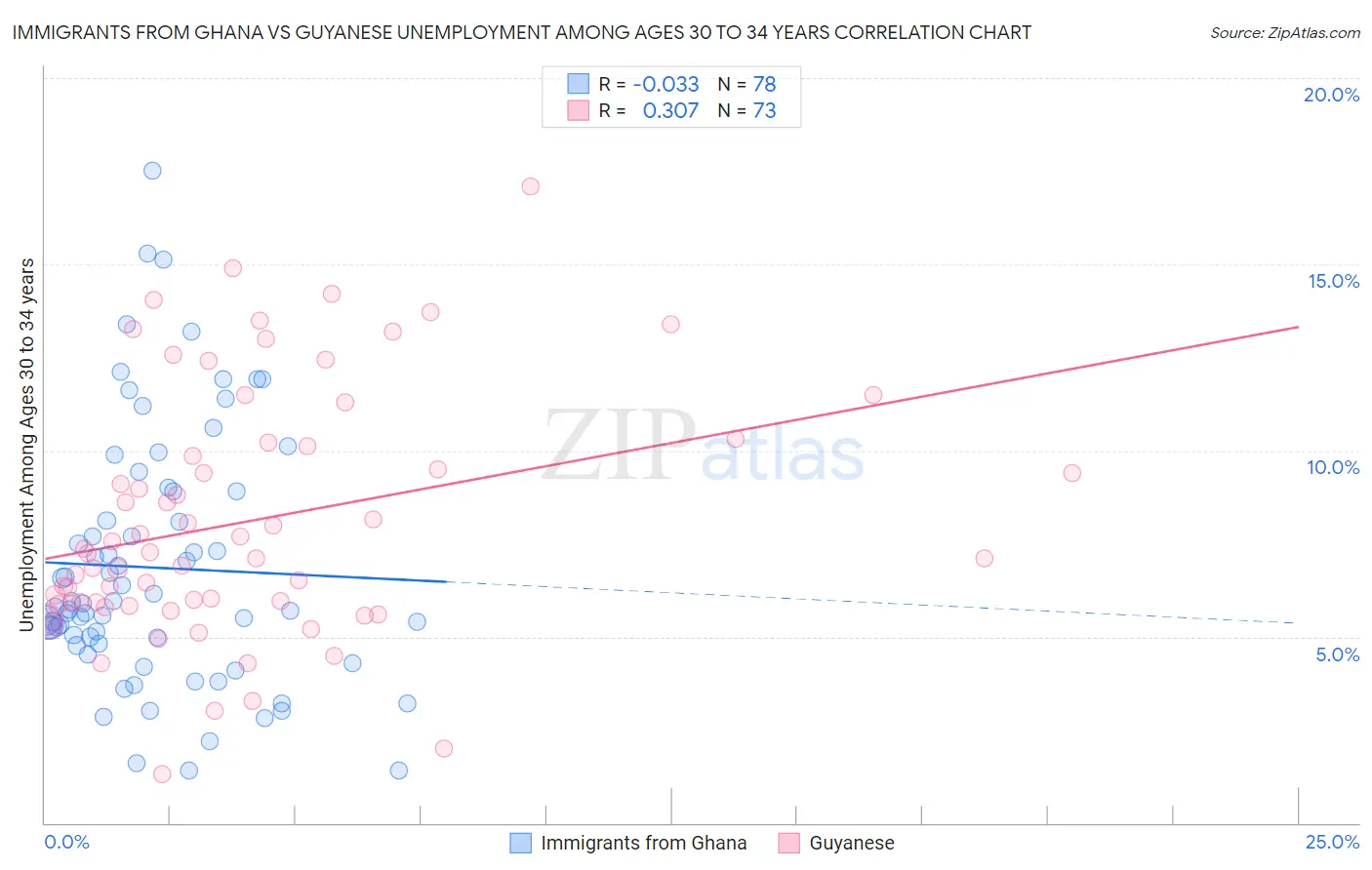 Immigrants from Ghana vs Guyanese Unemployment Among Ages 30 to 34 years