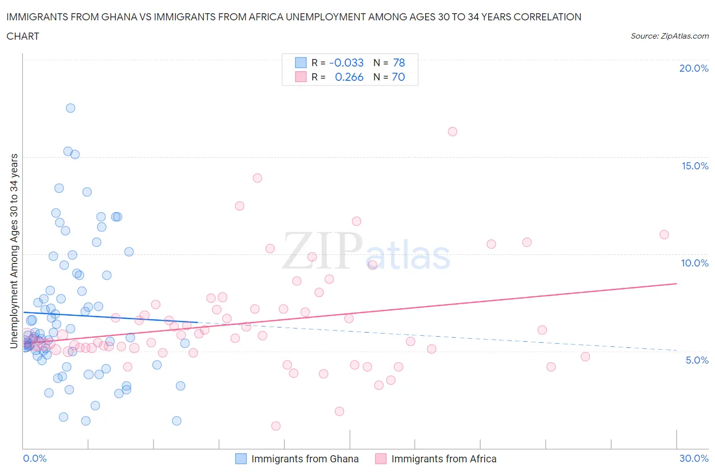 Immigrants from Ghana vs Immigrants from Africa Unemployment Among Ages 30 to 34 years