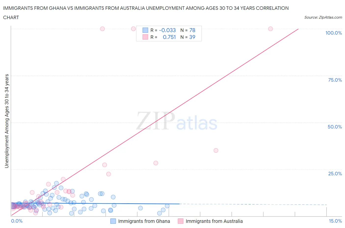 Immigrants from Ghana vs Immigrants from Australia Unemployment Among Ages 30 to 34 years