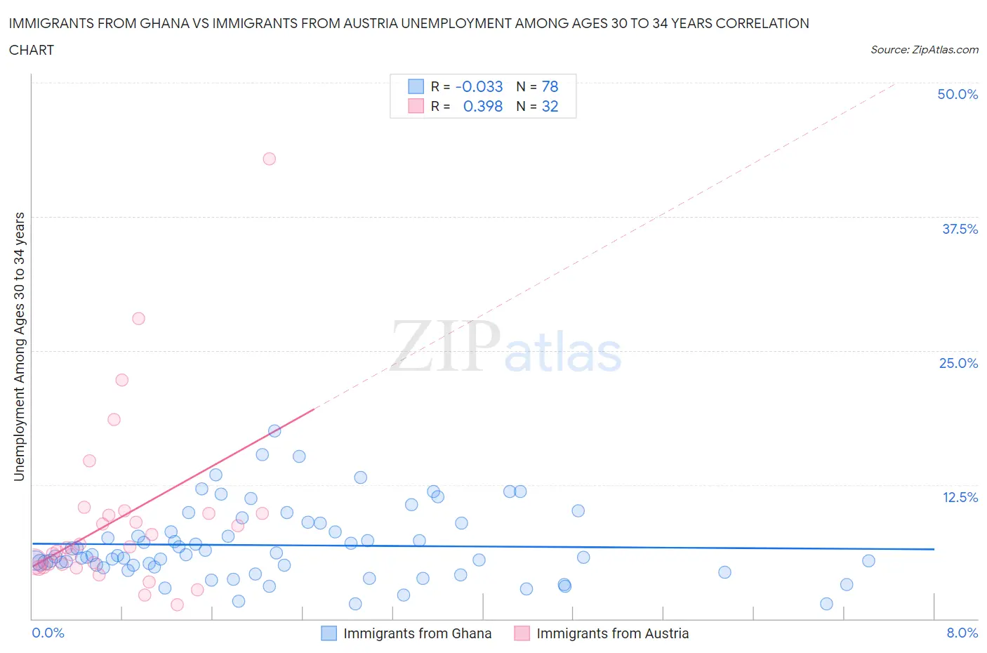 Immigrants from Ghana vs Immigrants from Austria Unemployment Among Ages 30 to 34 years