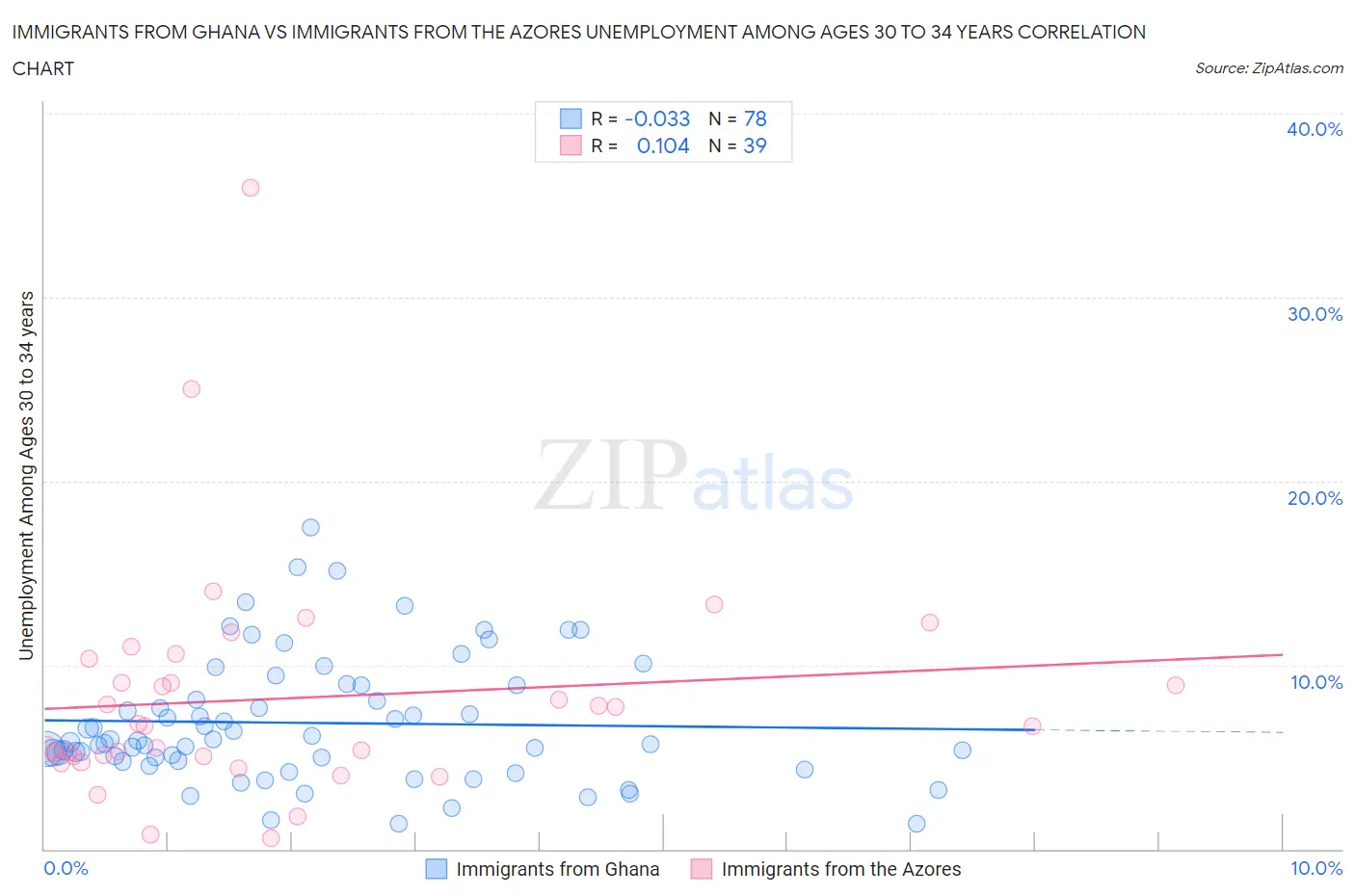 Immigrants from Ghana vs Immigrants from the Azores Unemployment Among Ages 30 to 34 years